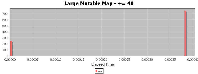 Large Mutable Map - += 40